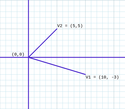 vectors V1 and V2 on a grid